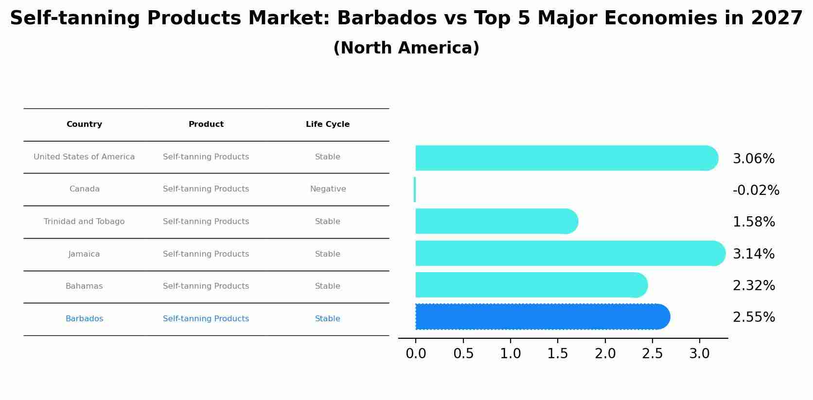 Self-tanning Products Market: Barbados vs Top 5 Major Economies in 2027 (North America)
