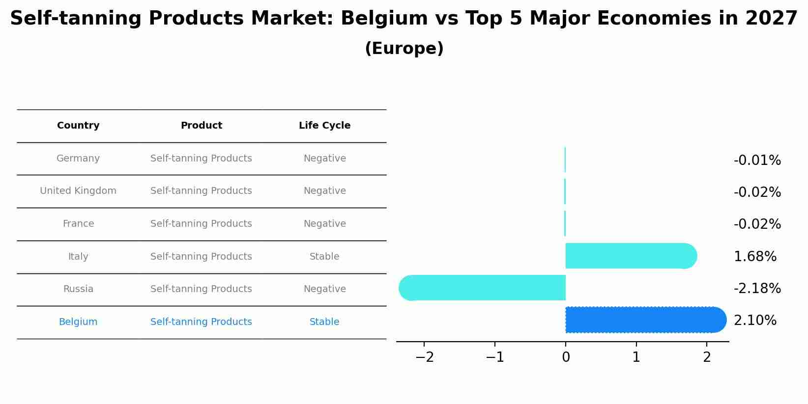 Self-tanning Products Market: Belgium vs Top 5 Major Economies in 2027 (Europe)