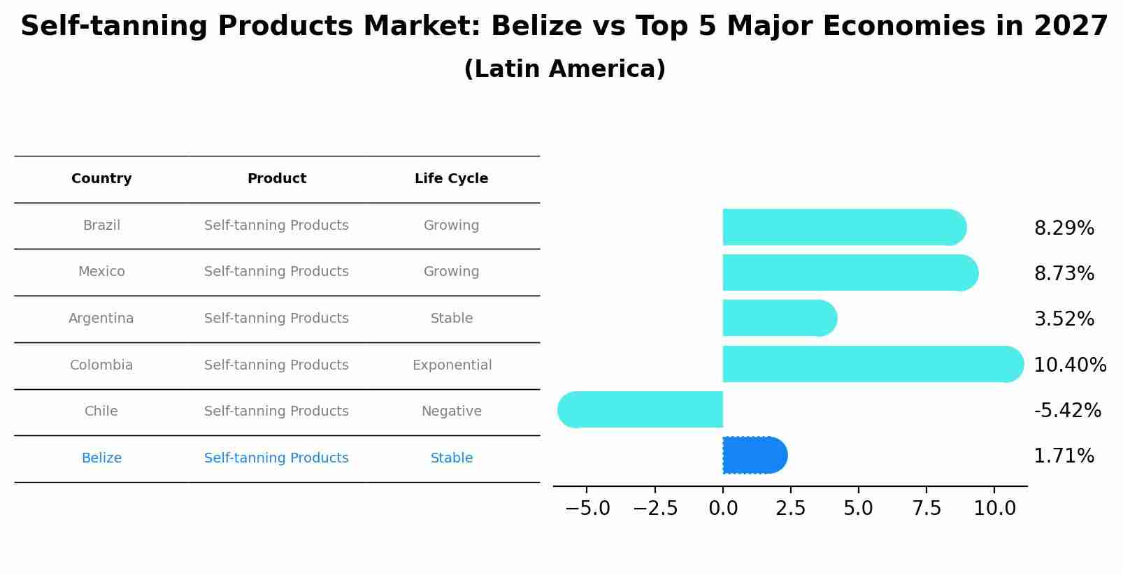 Self-tanning Products Market: Belize vs Top 5 Major Economies in 2027 (Latin America)