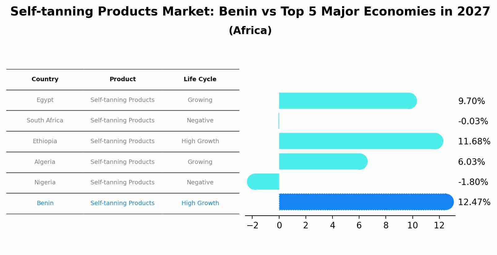 Self-tanning Products Market: Benin vs Top 5 Major Economies in 2027 (Africa)