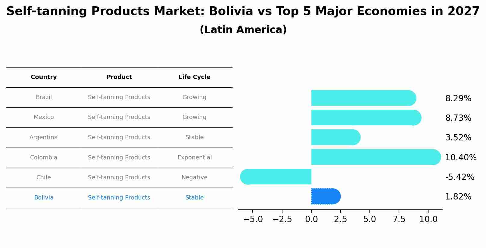 Self-tanning Products Market: Bolivia vs Top 5 Major Economies in 2027 (Latin America)