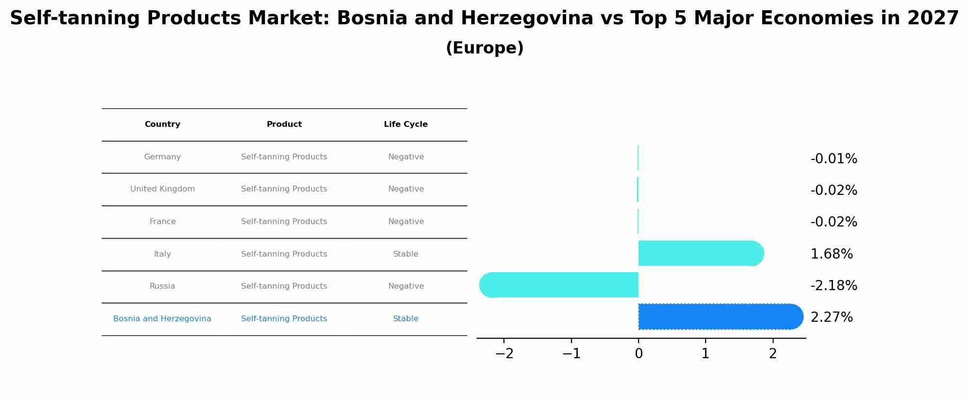 Self-tanning Products Market: Bosnia and Herzegovina vs Top 5 Major Economies in 2027 (Europe)
