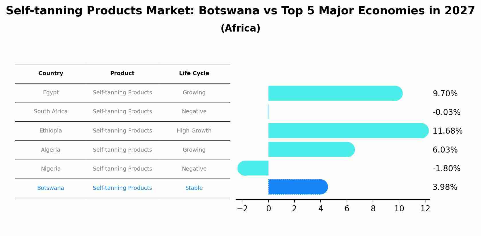 Self-tanning Products Market: Botswana vs Top 5 Major Economies in 2027 (Africa)