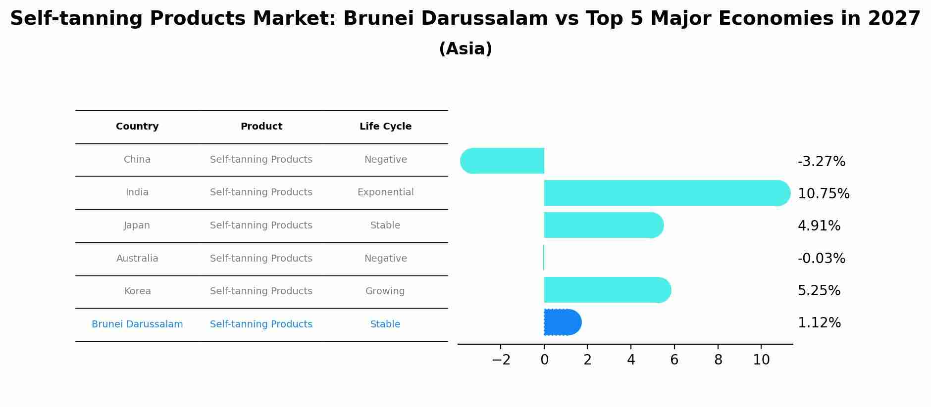Self-tanning Products Market: Brunei Darussalam vs Top 5 Major Economies in 2027 (Asia)