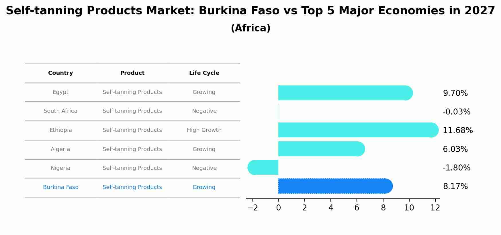 Self-tanning Products Market: Burkina Faso vs Top 5 Major Economies in 2027 (Africa)