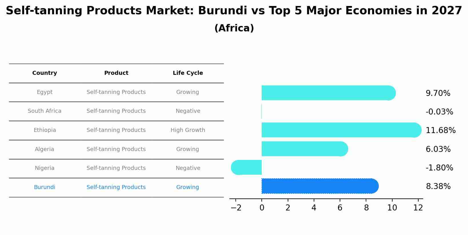Self-tanning Products Market: Burundi vs Top 5 Major Economies in 2027 (Africa)