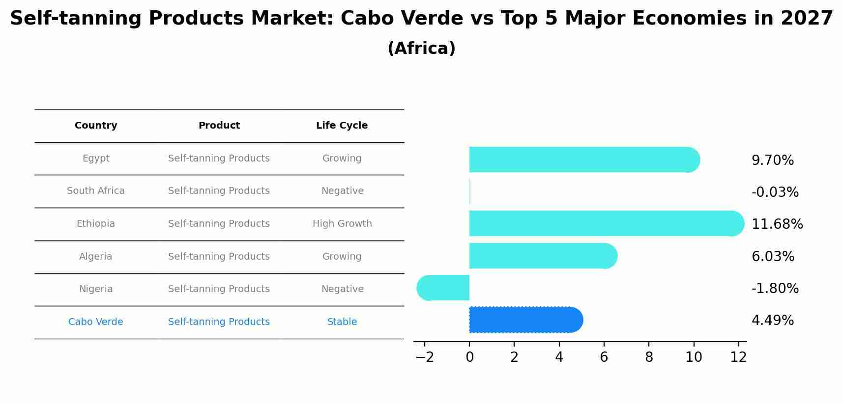 Self-tanning Products Market: Cabo Verde vs Top 5 Major Economies in 2027 (Africa)