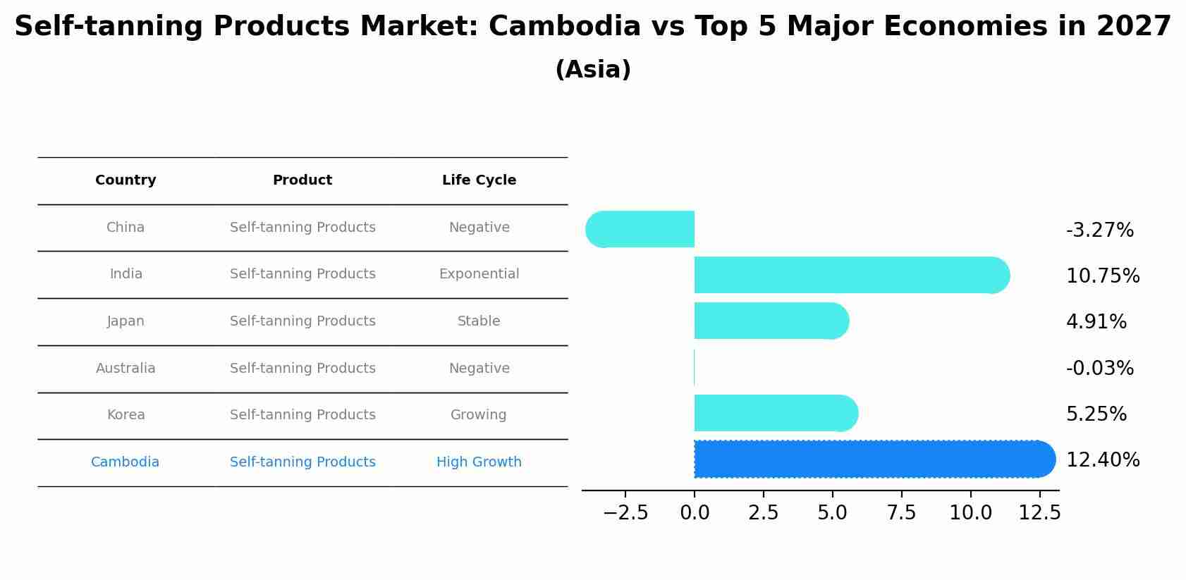 Self-tanning Products Market: Cambodia vs Top 5 Major Economies in 2027 (Asia)