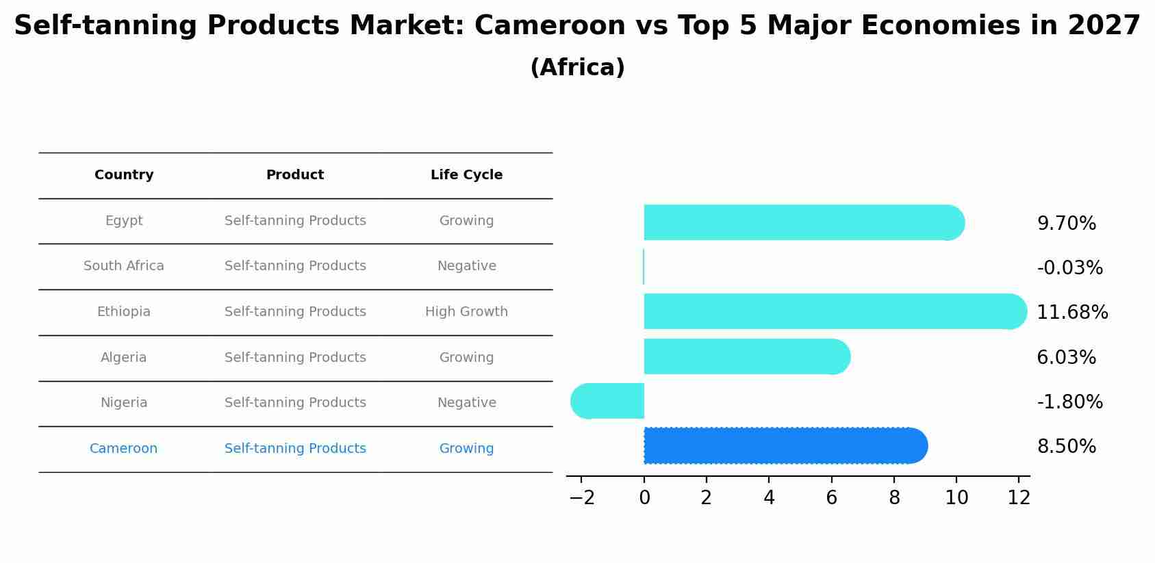 Self-tanning Products Market: Cameroon vs Top 5 Major Economies in 2027 (Africa)