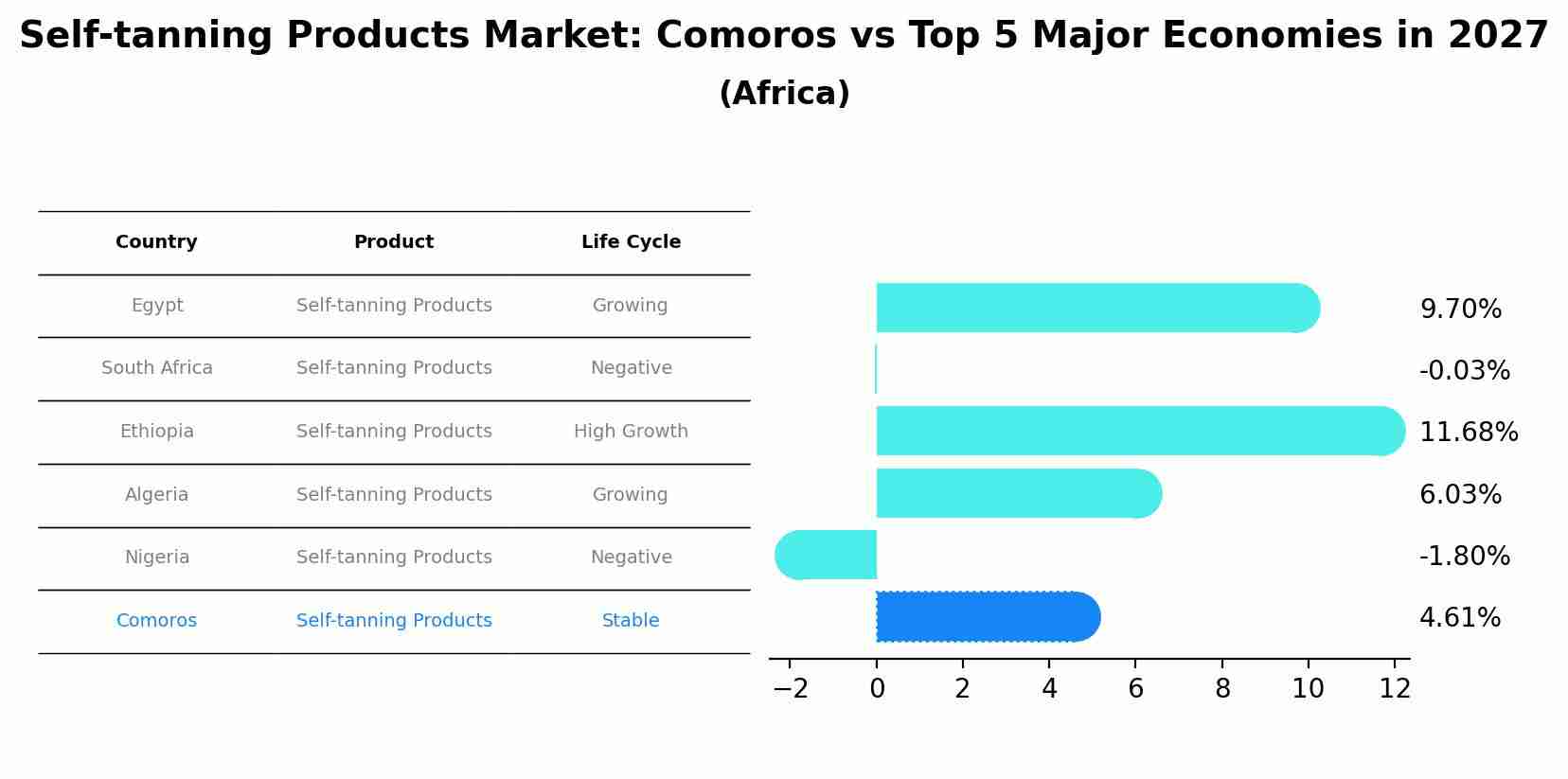 Self-tanning Products Market: Comoros vs Top 5 Major Economies in 2027 (Africa)