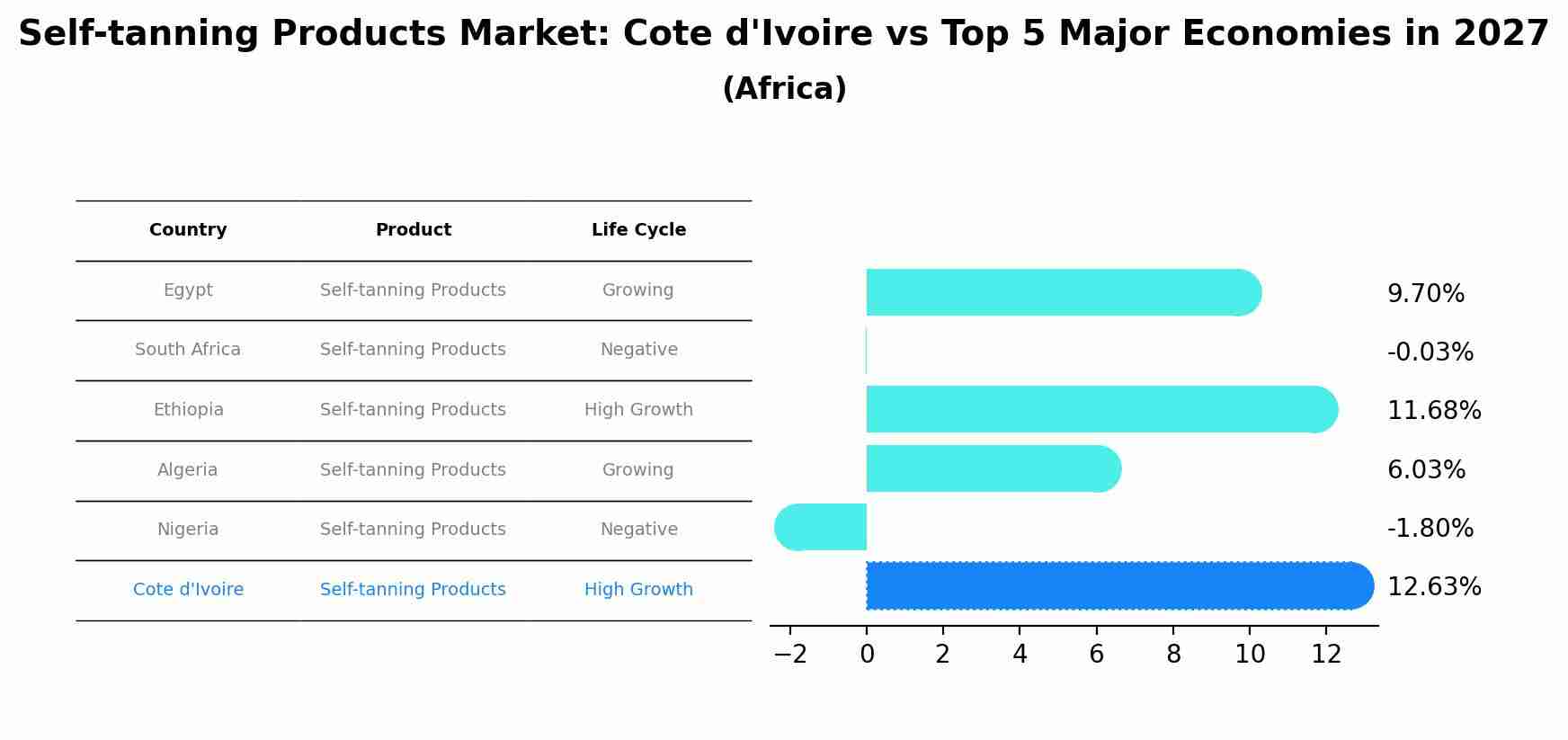 Self-tanning Products Market: Cote d'Ivoire vs Top 5 Major Economies in 2027 (Africa)
