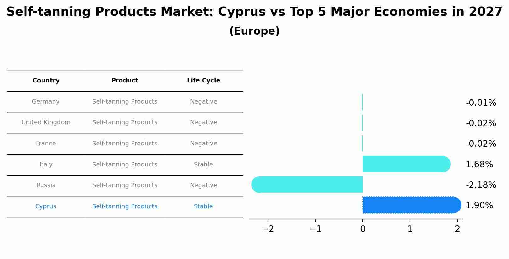 Self-tanning Products Market: Cyprus vs Top 5 Major Economies in 2027 (Europe)