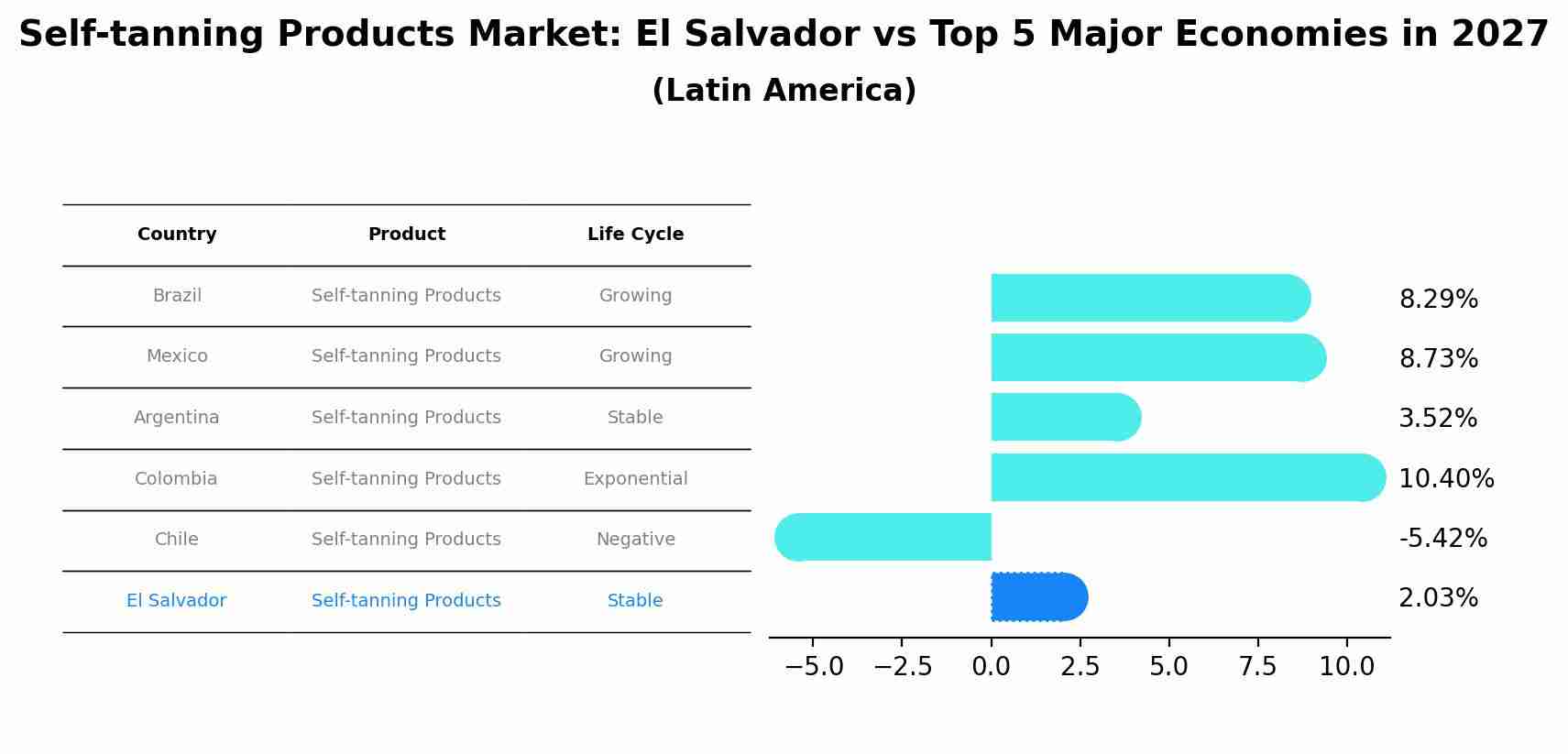 Self-tanning Products Market: El Salvador vs Top 5 Major Economies in 2027 (Latin America)
