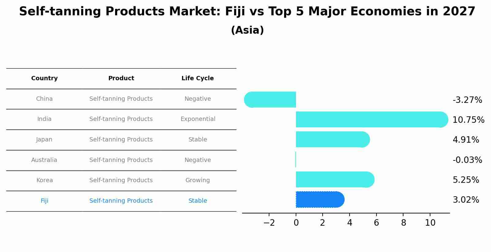 Self-tanning Products Market: Fiji vs Top 5 Major Economies in 2027 (Asia)