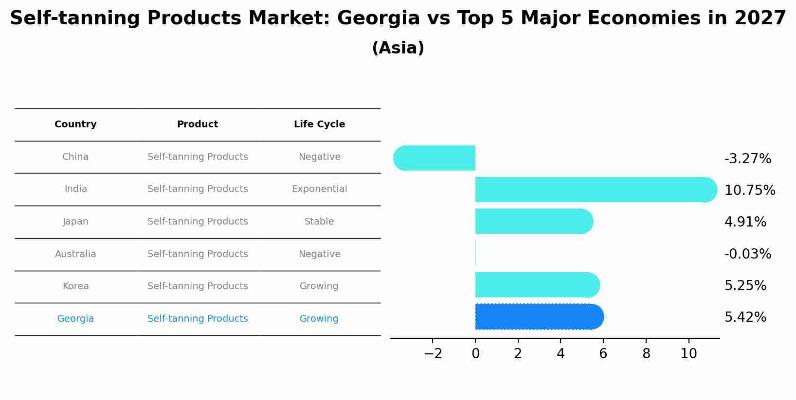 Self-tanning Products Market: Georgia vs Top 5 Major Economies in 2027 (Asia)