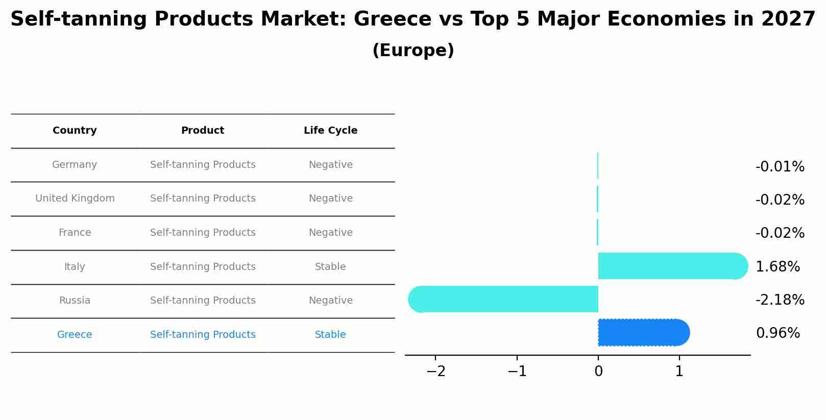 Self-tanning Products Market: Greece vs Top 5 Major Economies in 2027 (Europe)