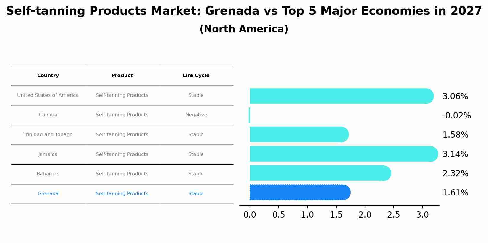 Self-tanning Products Market: Grenada vs Top 5 Major Economies in 2027 (North America)