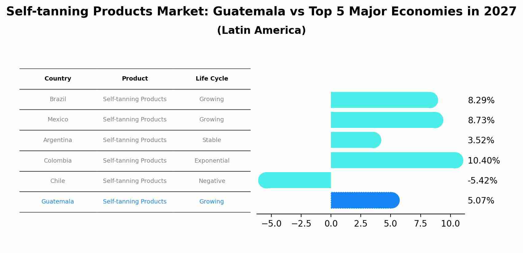 Self-tanning Products Market: Guatemala vs Top 5 Major Economies in 2027 (Latin America)