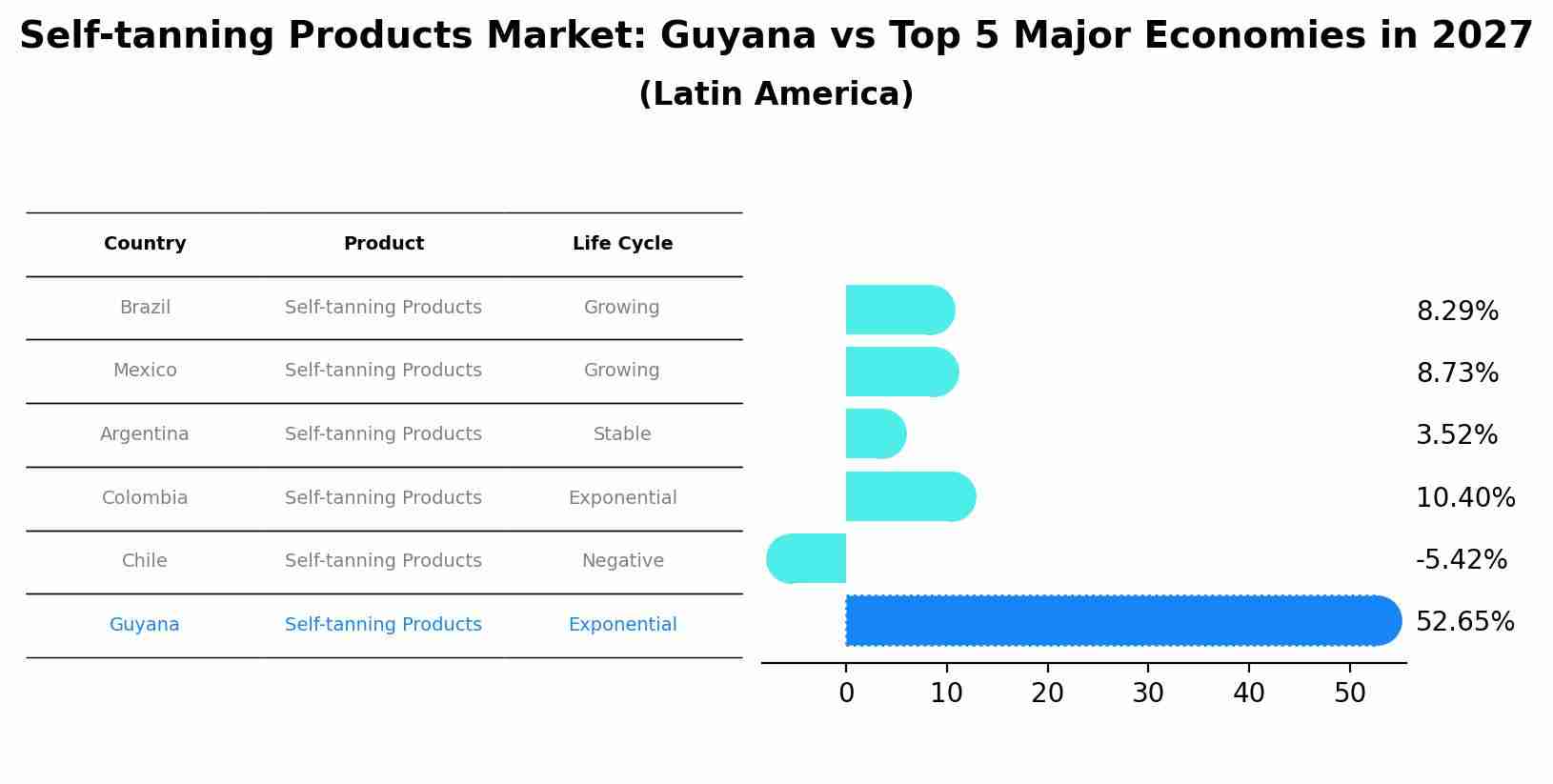 Self-tanning Products Market: Guyana vs Top 5 Major Economies in 2027 (Latin America)