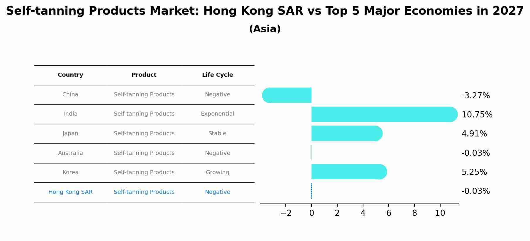 Self-tanning Products Market: Hong Kong SAR vs Top 5 Major Economies in 2027 (Asia)