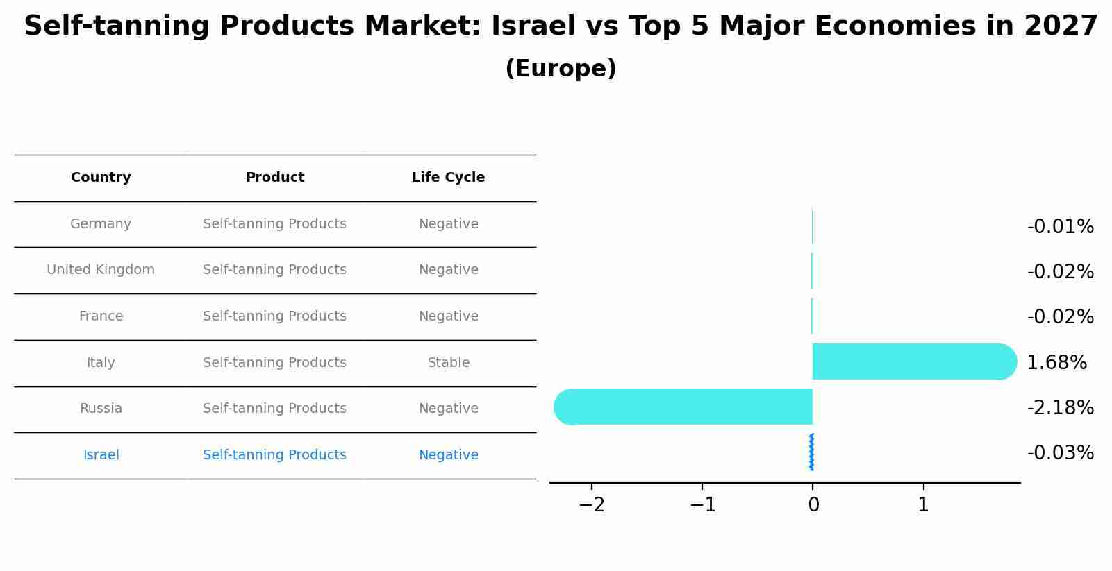 Self-tanning Products Market: Israel vs Top 5 Major Economies in 2027 (Europe)