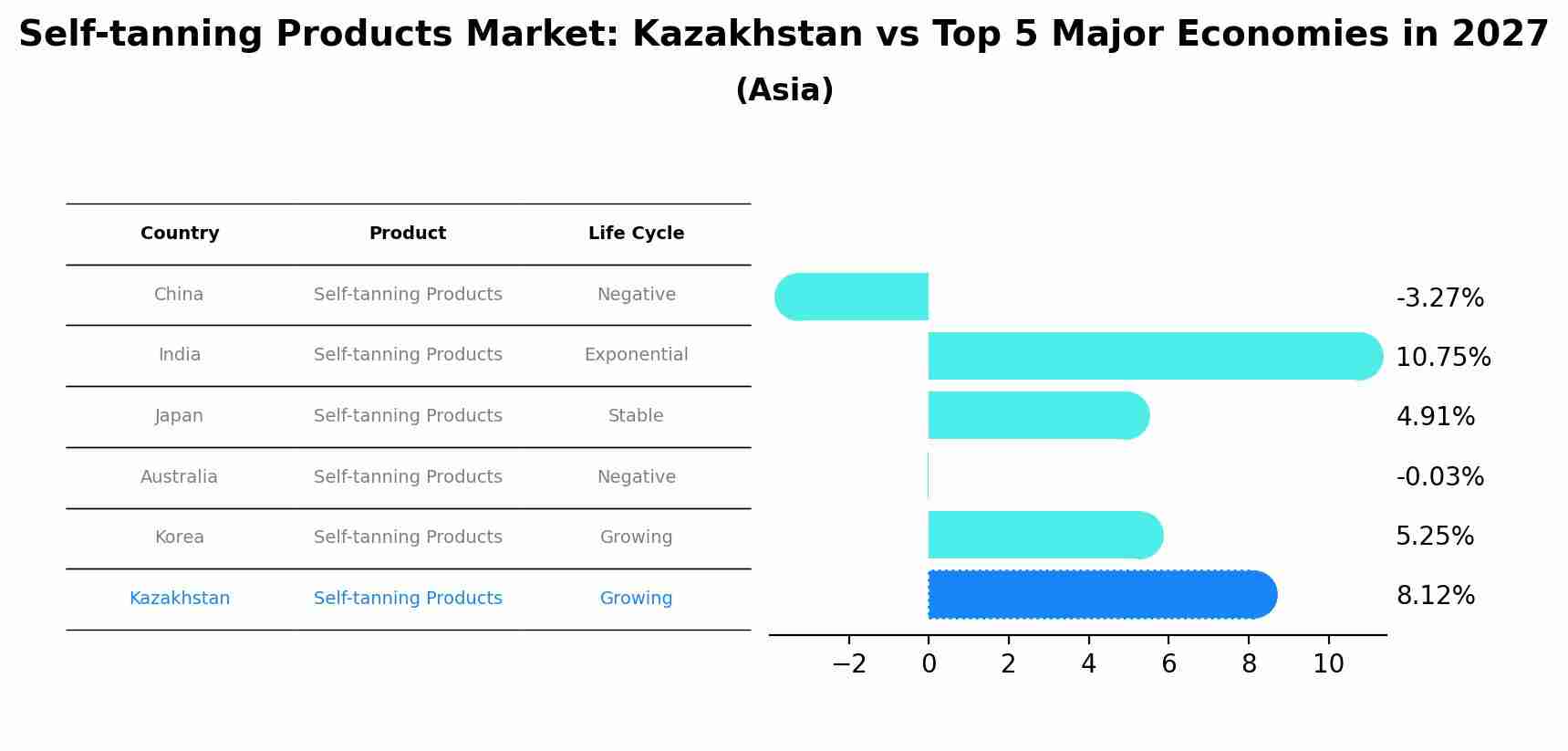Self-tanning Products Market: Kazakhstan vs Top 5 Major Economies in 2027 (Asia)