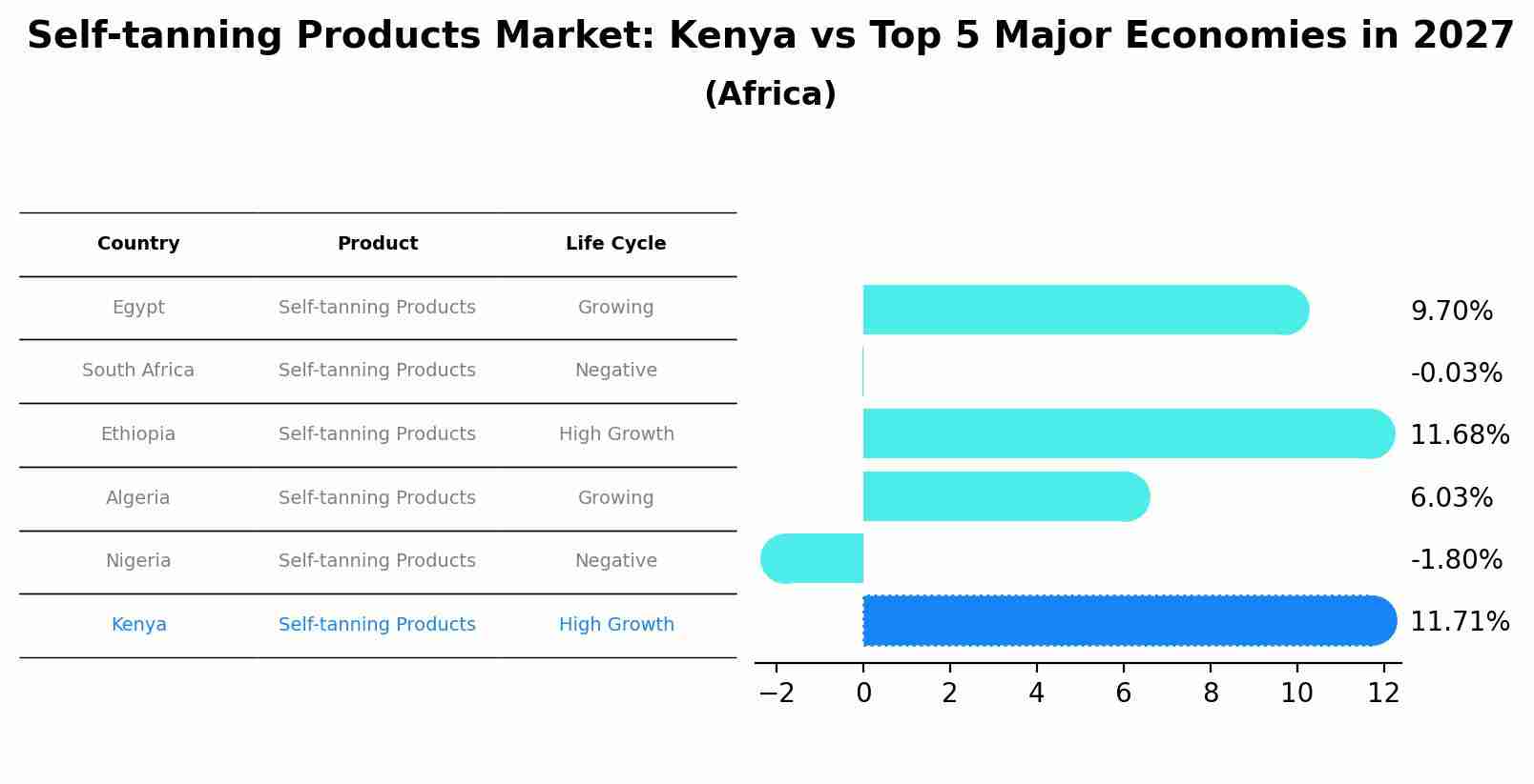 Self-tanning Products Market: Kenya vs Top 5 Major Economies in 2027 (Africa)