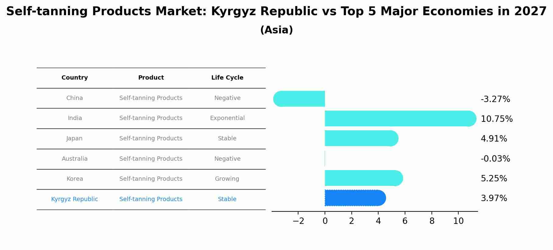 Self-tanning Products Market: Kyrgyz Republic vs Top 5 Major Economies in 2027 (Asia)