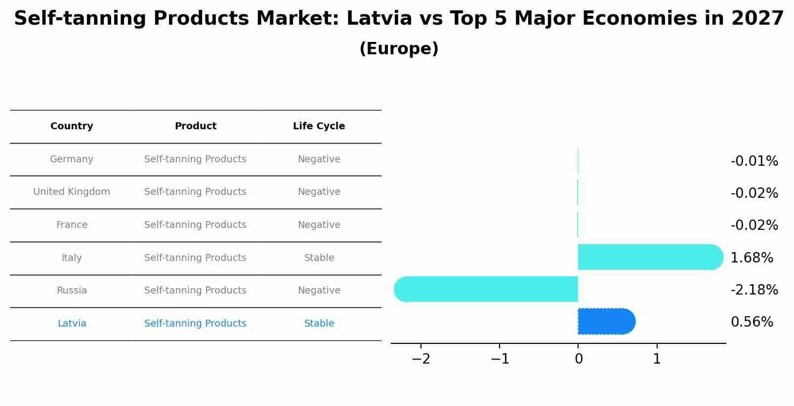 Self-tanning Products Market: Latvia vs Top 5 Major Economies in 2027 (Europe)