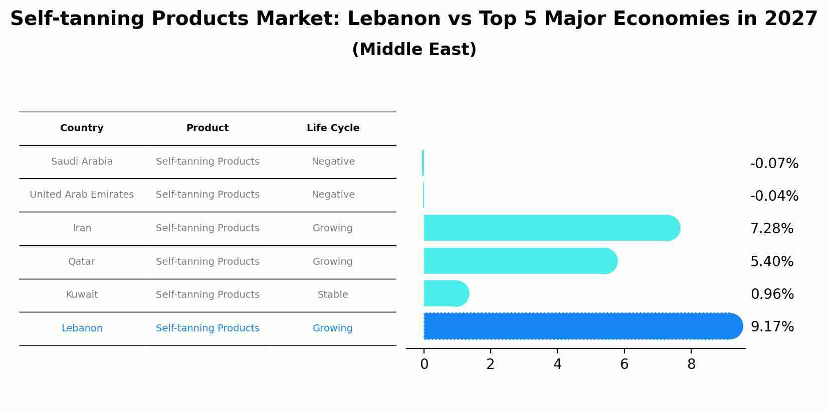 Self-tanning Products Market: Lebanon vs Top 5 Major Economies in 2027 (Middle East)