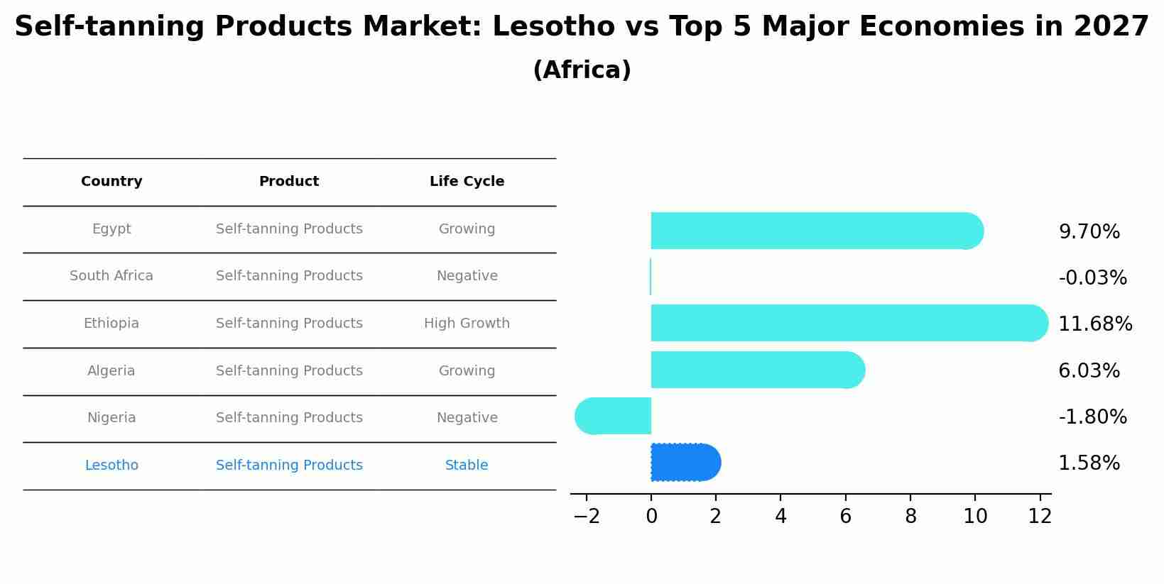 Self-tanning Products Market: Lesotho vs Top 5 Major Economies in 2027 (Africa)