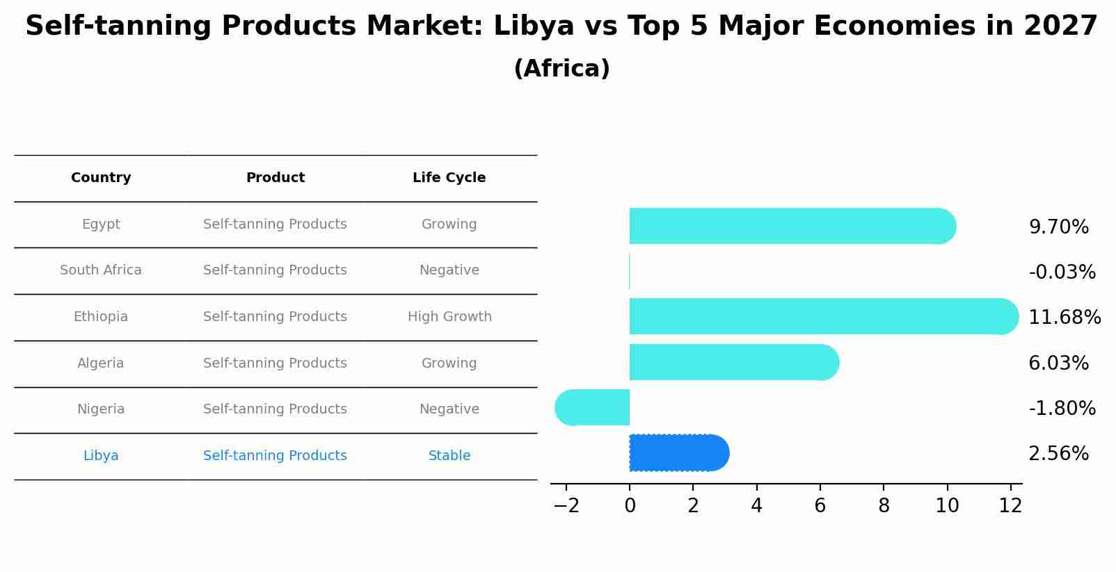 Self-tanning Products Market: Libya vs Top 5 Major Economies in 2027 (Africa)