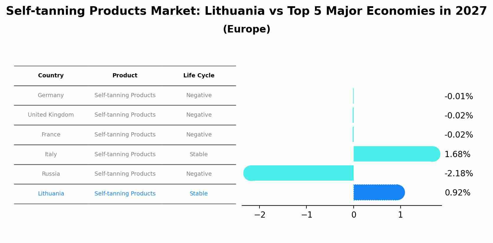Self-tanning Products Market: Lithuania vs Top 5 Major Economies in 2027 (Europe)