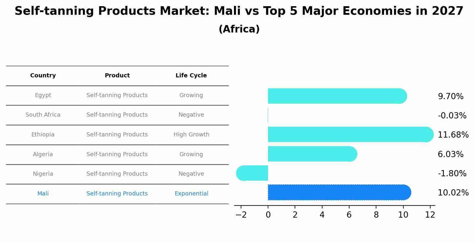 Self-tanning Products Market: Mali vs Top 5 Major Economies in 2027 (Africa)