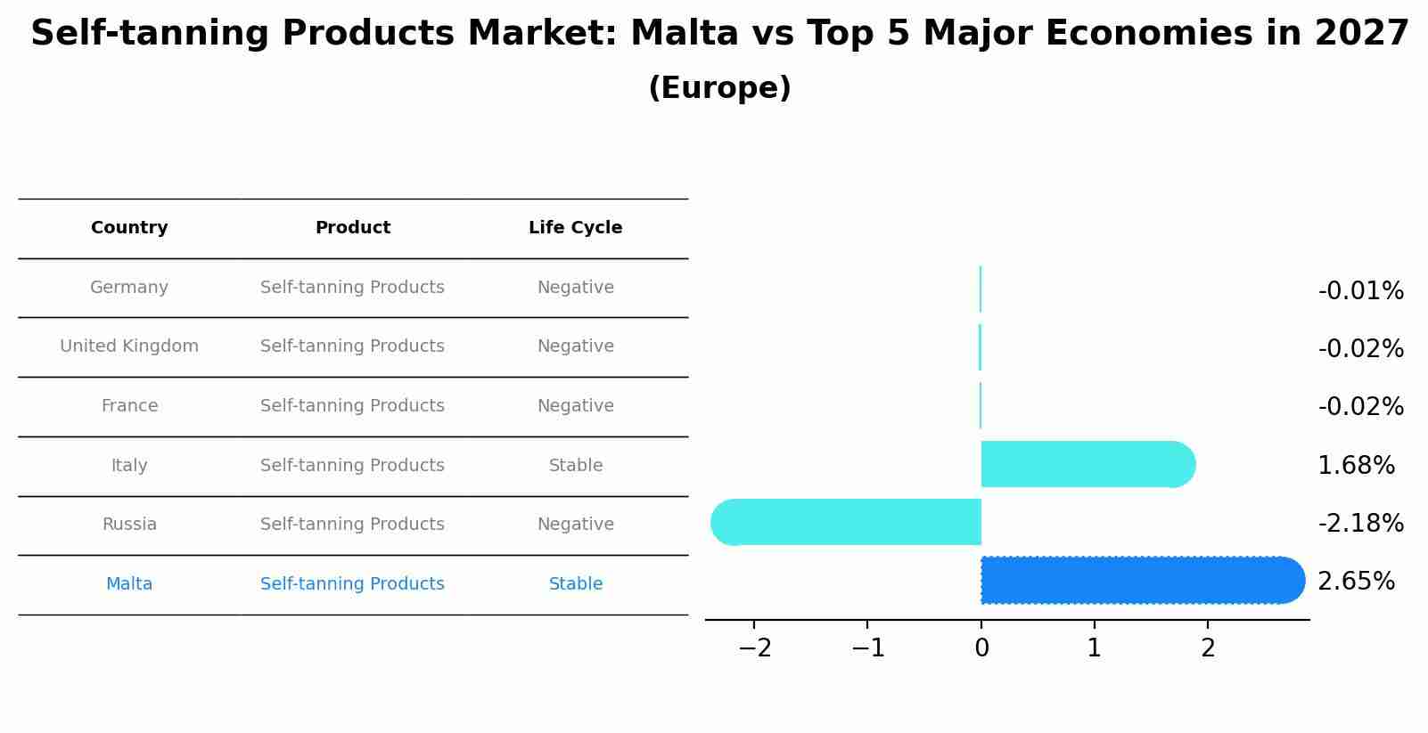 Self-tanning Products Market: Malta vs Top 5 Major Economies in 2027 (Europe)