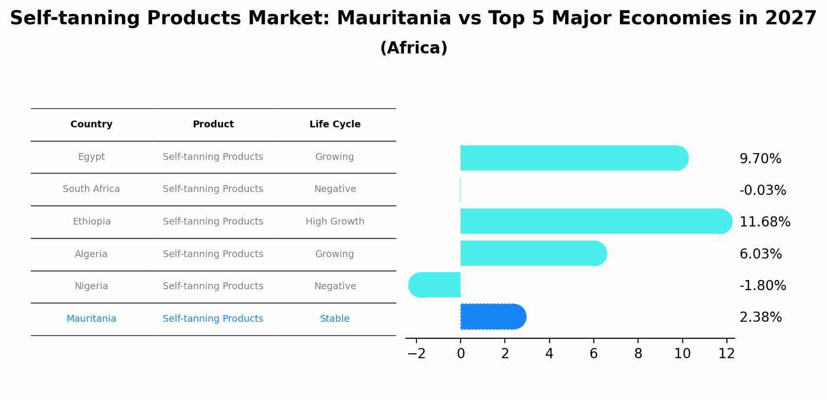 Self-tanning Products Market: Mauritania vs Top 5 Major Economies in 2027 (Africa)