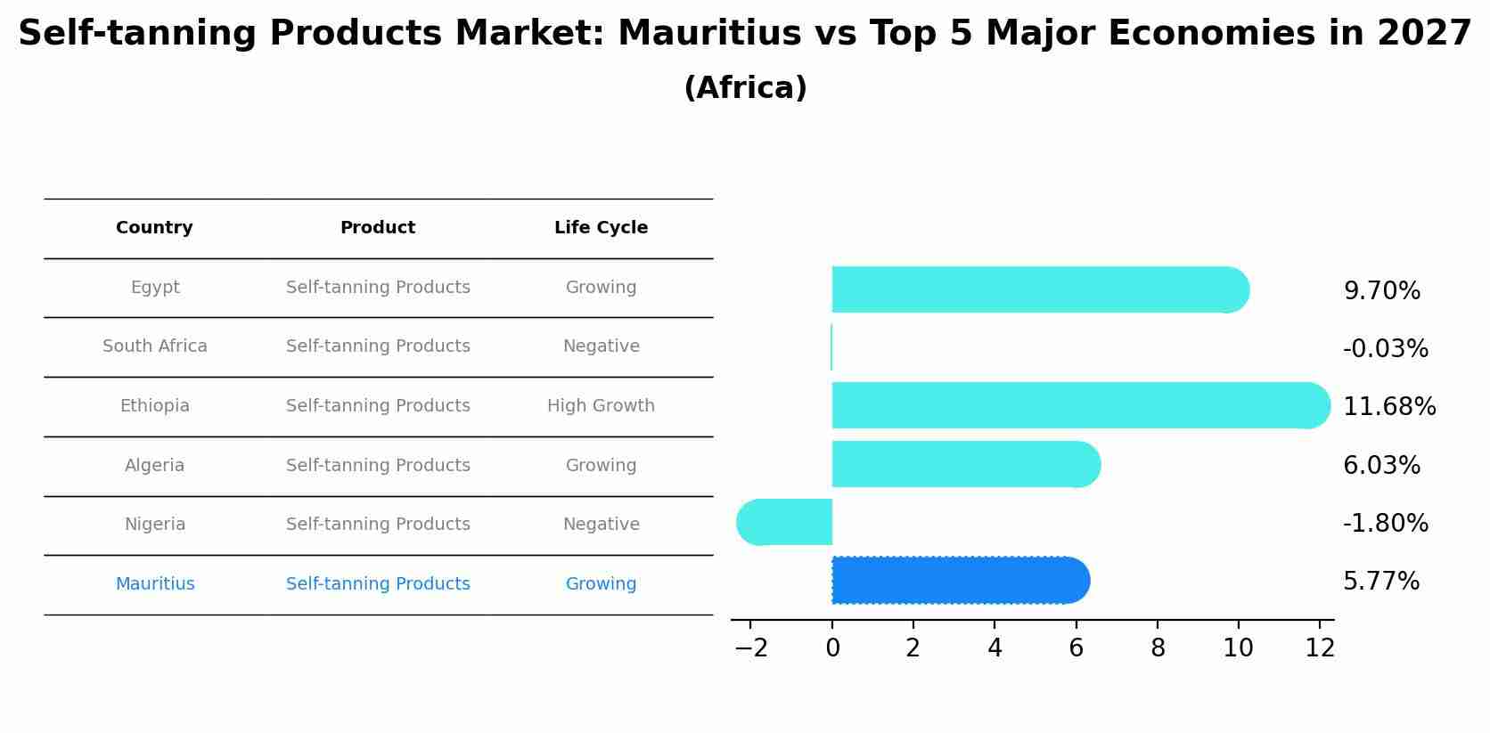 Self-tanning Products Market: Mauritius vs Top 5 Major Economies in 2027 (Africa)