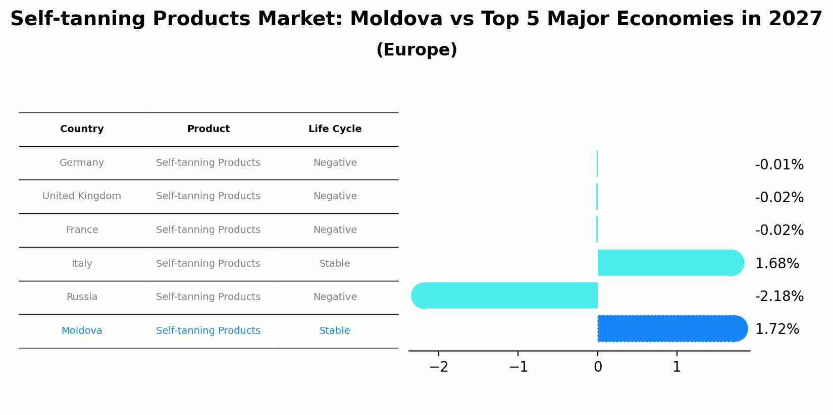 Self-tanning Products Market: Moldova vs Top 5 Major Economies in 2027 (Europe)
