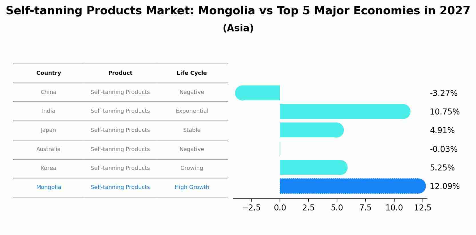 Self-tanning Products Market: Mongolia vs Top 5 Major Economies in 2027 (Asia)