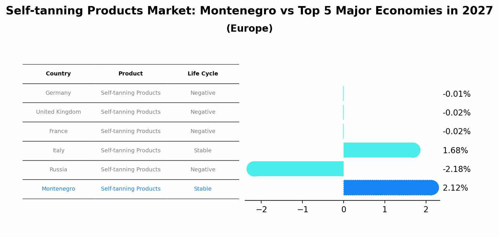 Self-tanning Products Market: Montenegro vs Top 5 Major Economies in 2027 (Europe)