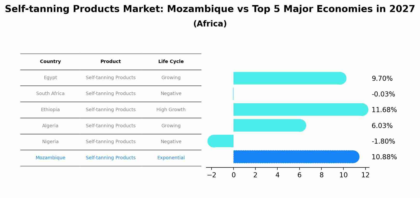 Self-tanning Products Market: Mozambique vs Top 5 Major Economies in 2027 (Africa)