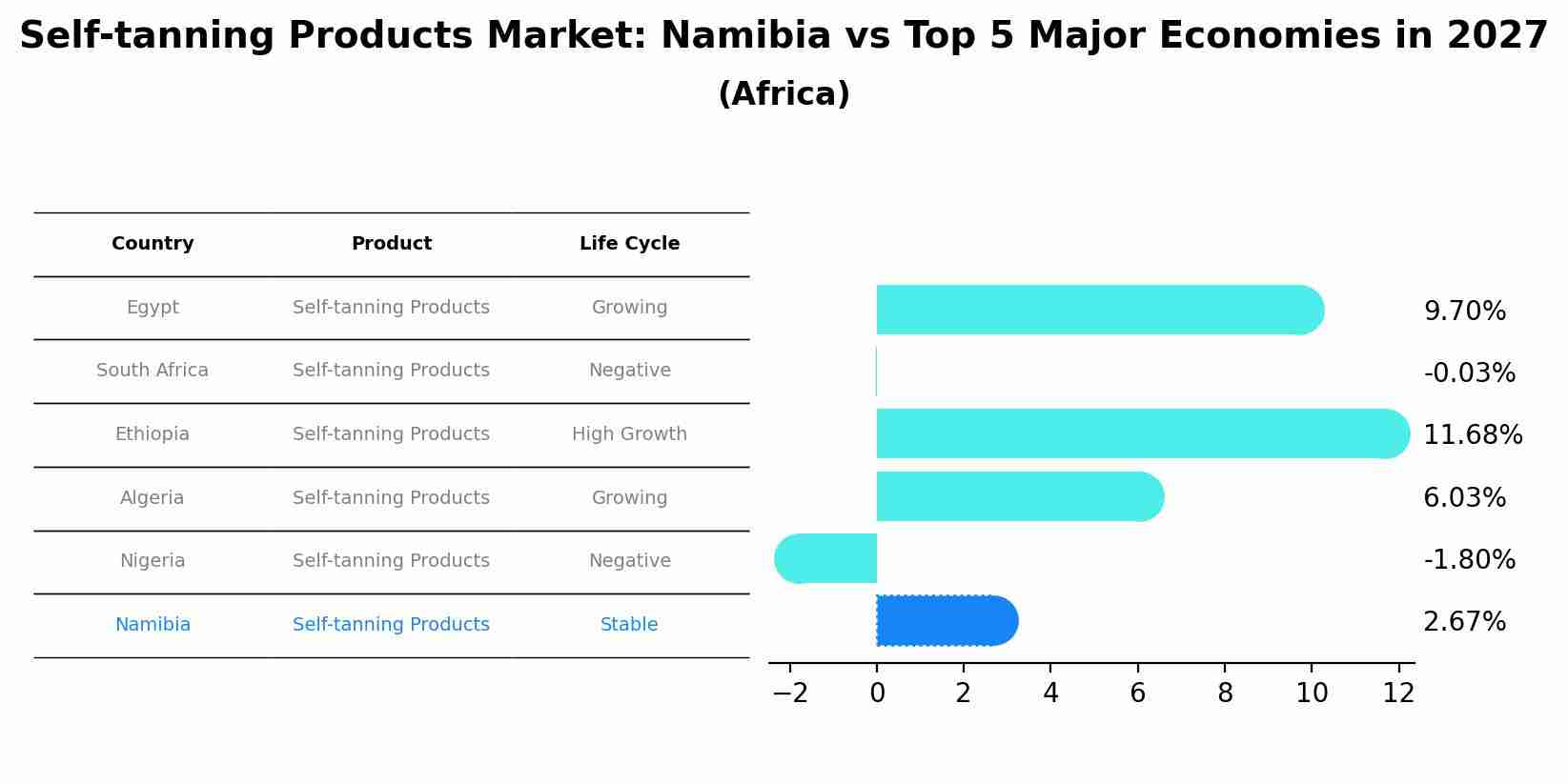 Self-tanning Products Market: Namibia vs Top 5 Major Economies in 2027 (Africa)