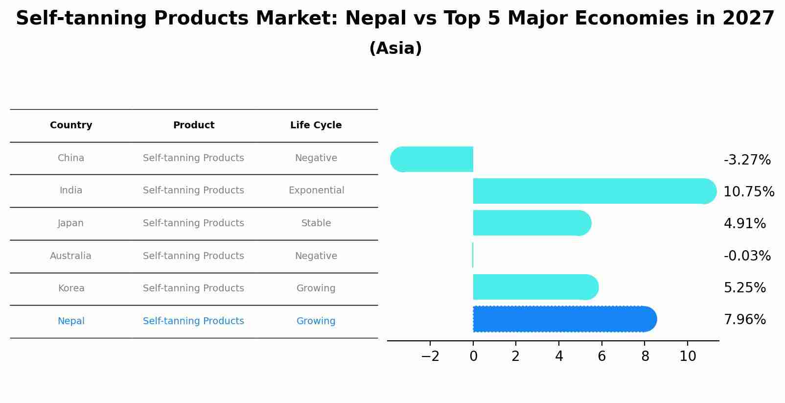 Self-tanning Products Market: Nepal vs Top 5 Major Economies in 2027 (Asia)