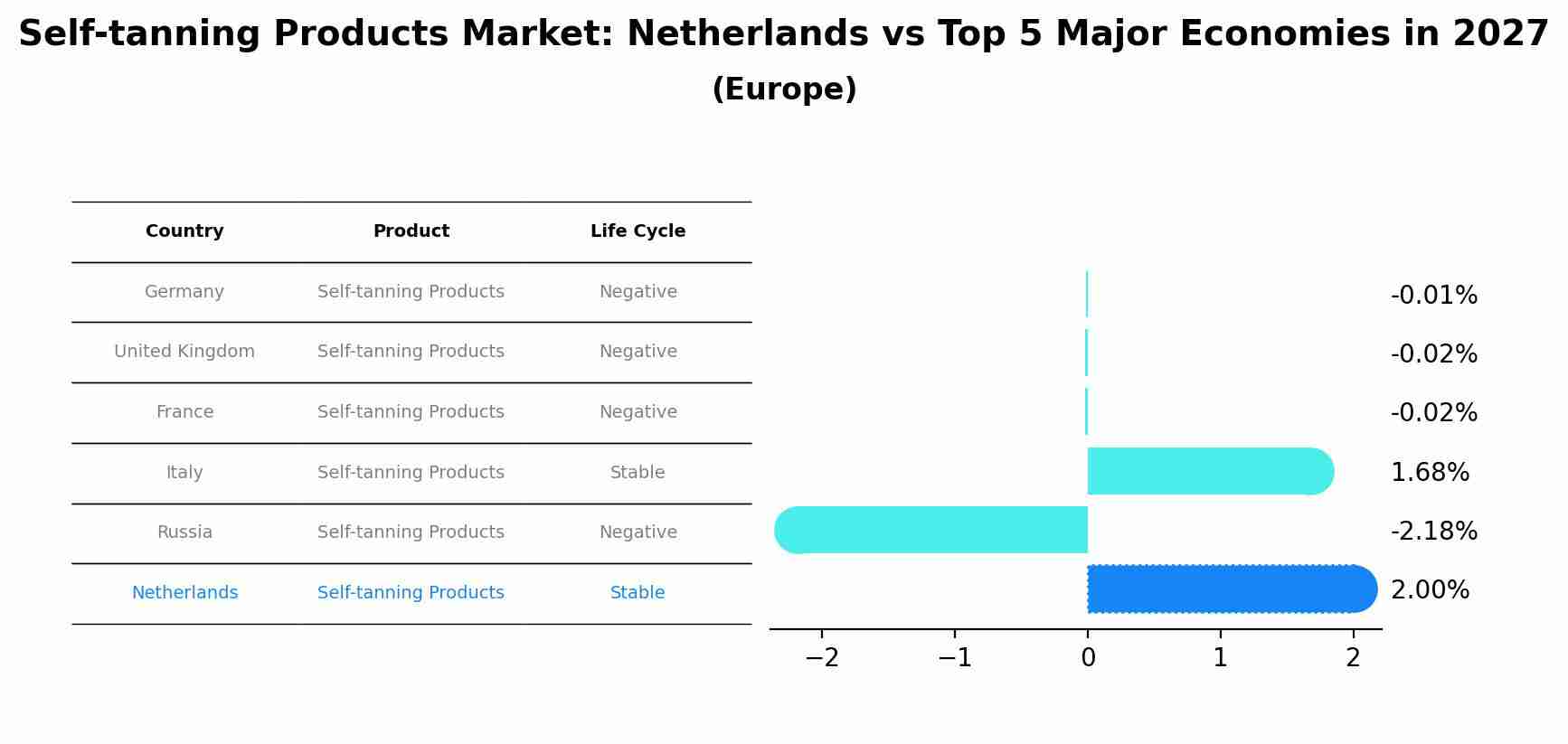Self-tanning Products Market: Netherlands vs Top 5 Major Economies in 2027 (Europe)