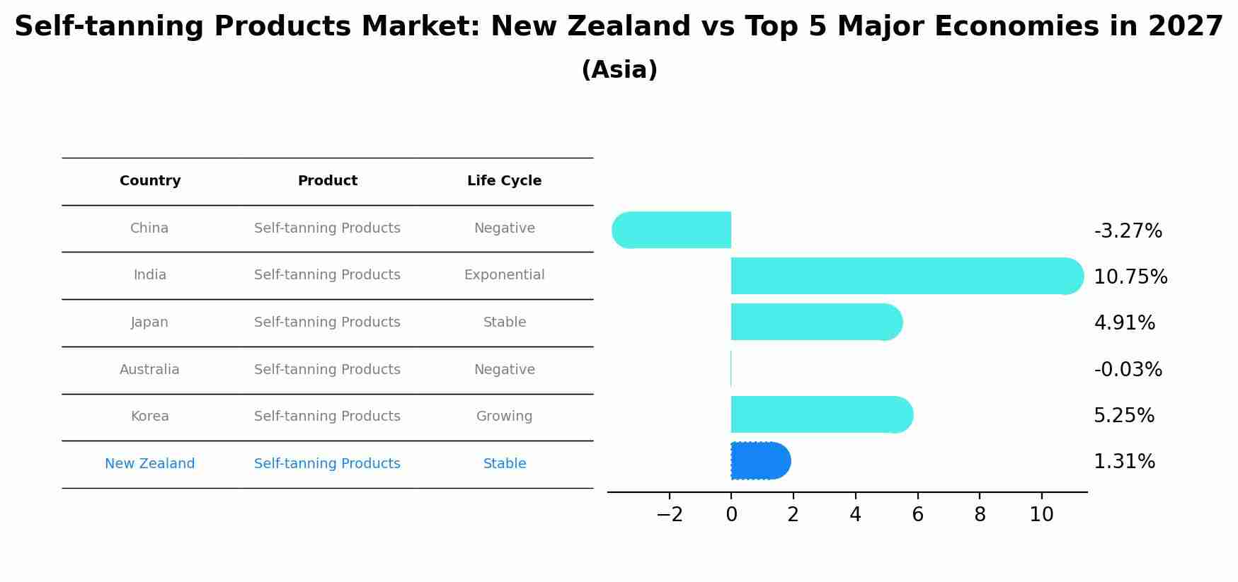 Self-tanning Products Market: New Zealand vs Top 5 Major Economies in 2027 (Asia)
