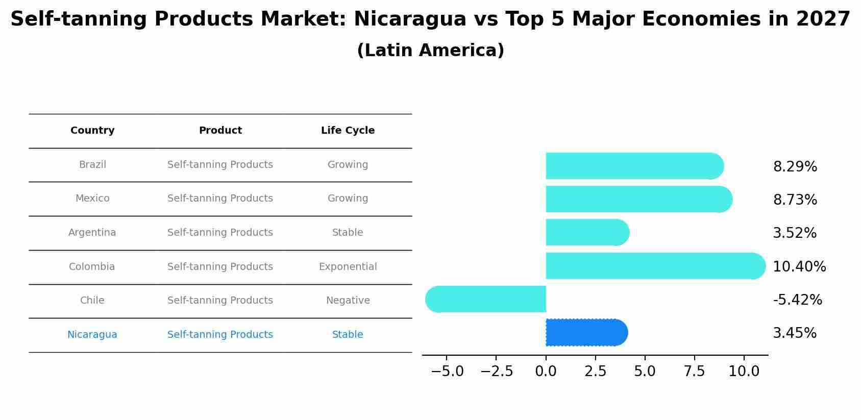 Self-tanning Products Market: Nicaragua vs Top 5 Major Economies in 2027 (Latin America)