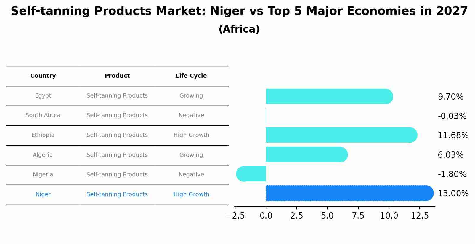 Self-tanning Products Market: Niger vs Top 5 Major Economies in 2027 (Africa)