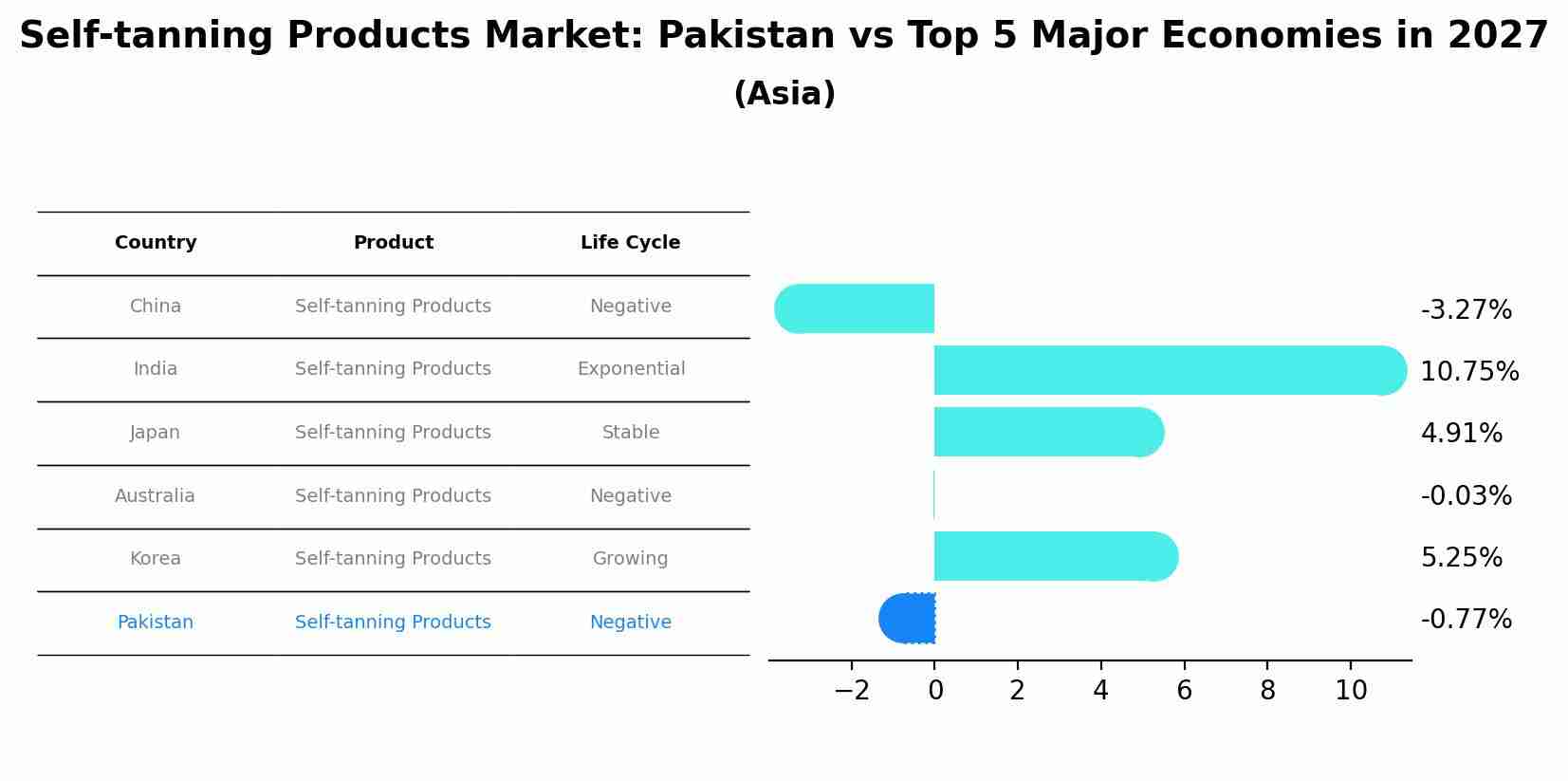 Self-tanning Products Market: Pakistan vs Top 5 Major Economies in 2027 (Asia)
