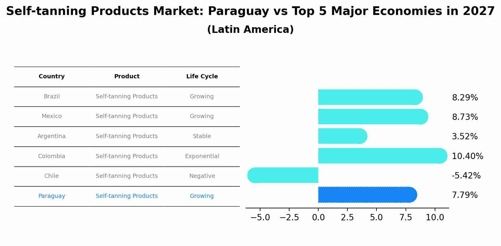 Self-tanning Products Market: Paraguay vs Top 5 Major Economies in 2027 (Latin America)