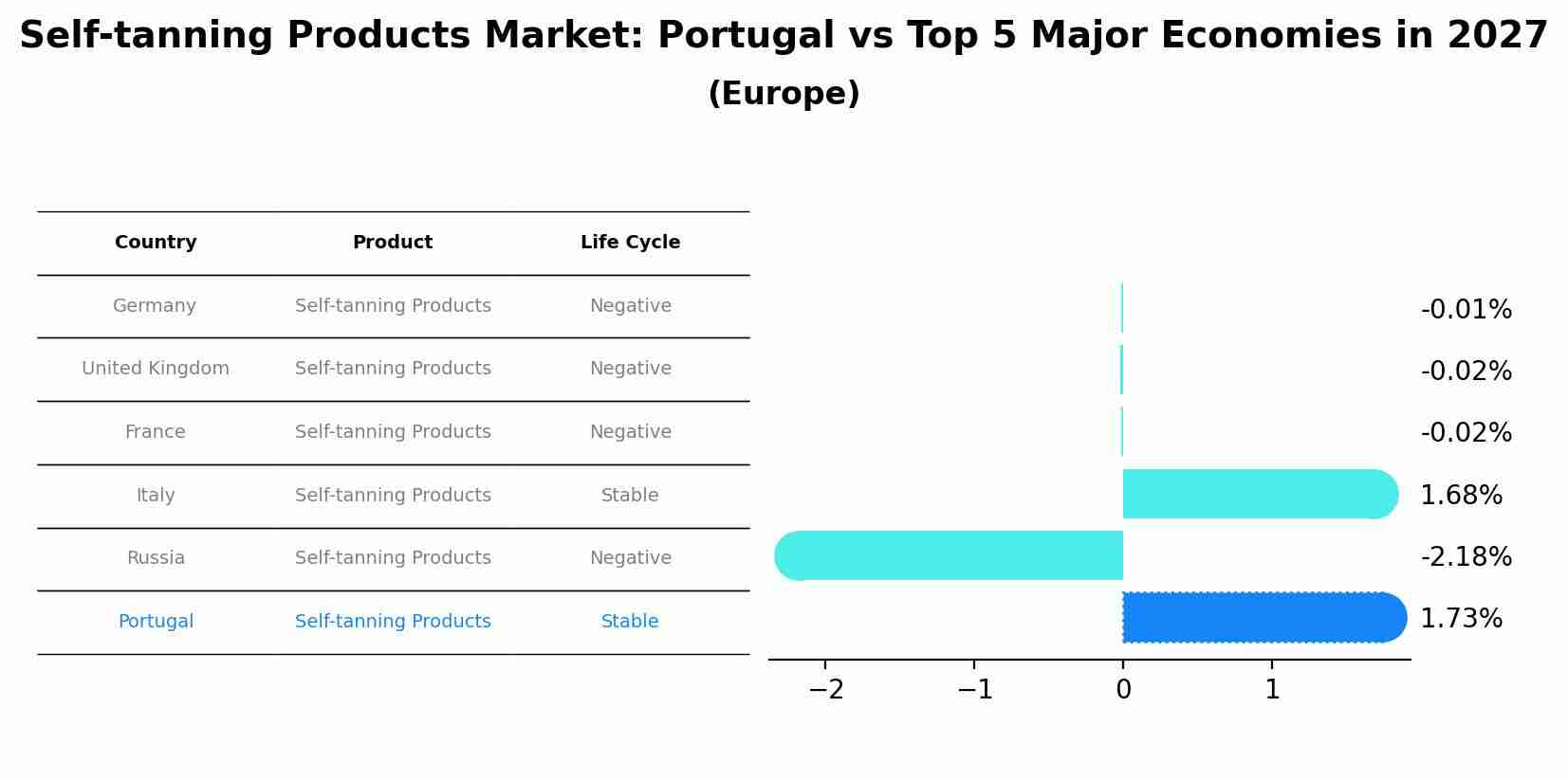 Self-tanning Products Market: Portugal vs Top 5 Major Economies in 2027 (Europe)